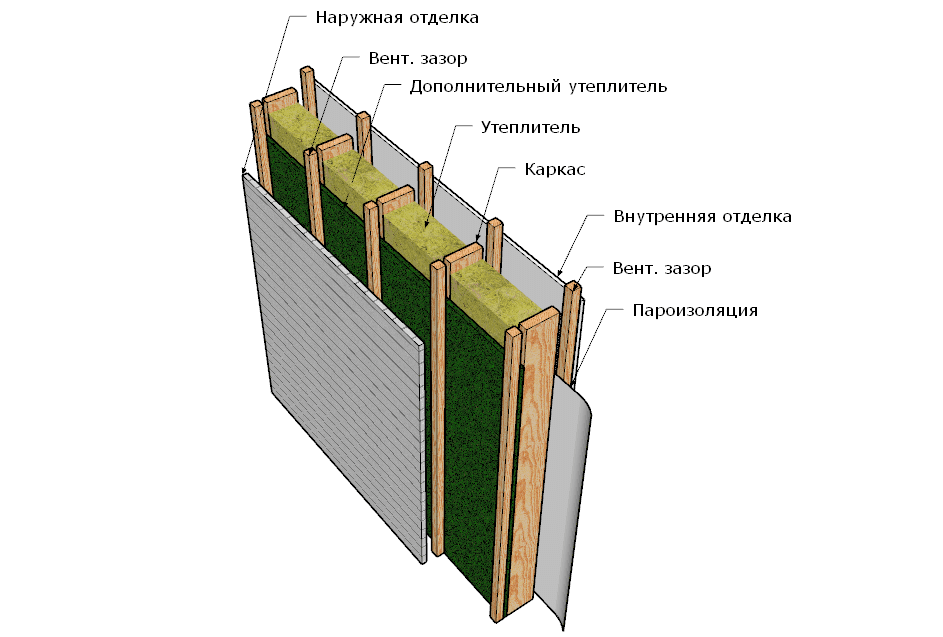 элементы каркасной стены