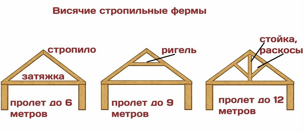 Висячие стропильные фермы со стропилом или регилем
